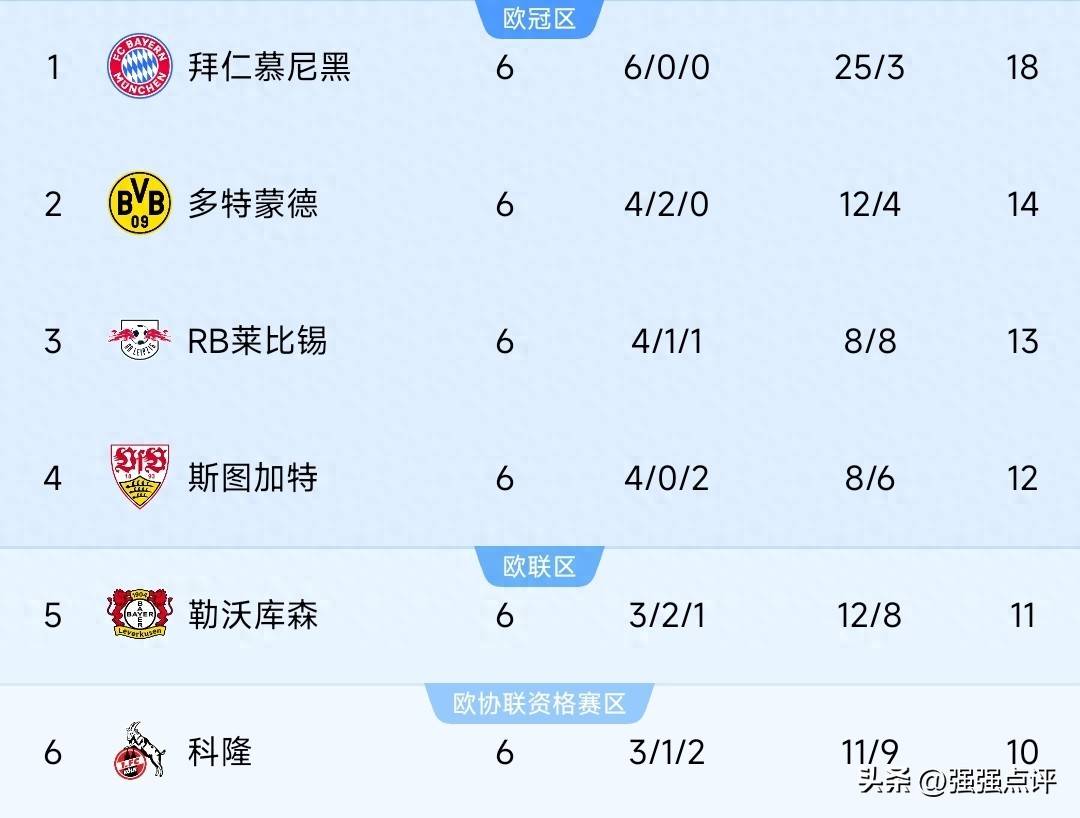 德甲怪现象！除了拜仁净胜球一枝独秀外，其他球队净胜球少得可怜